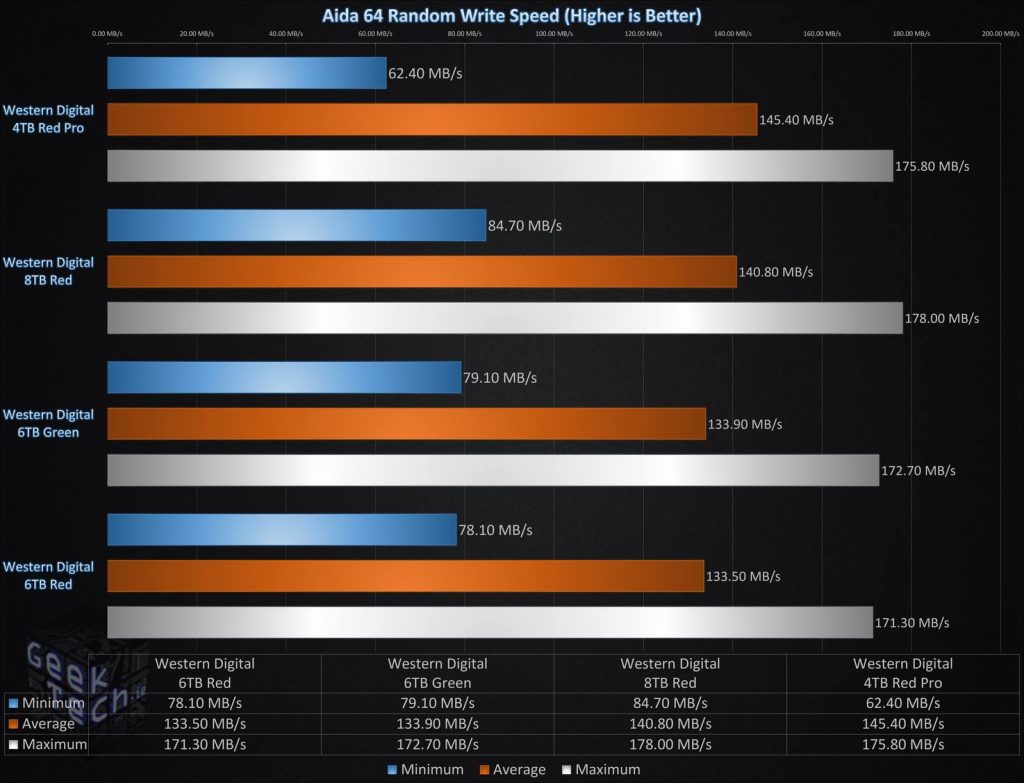 Aida64 Random Write Single Drive