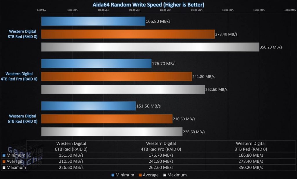 Aida64 Random Write Speed RAID0