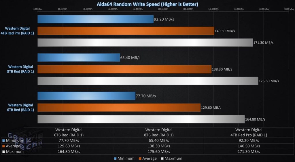 Aida64 Random Write Speed RAID1