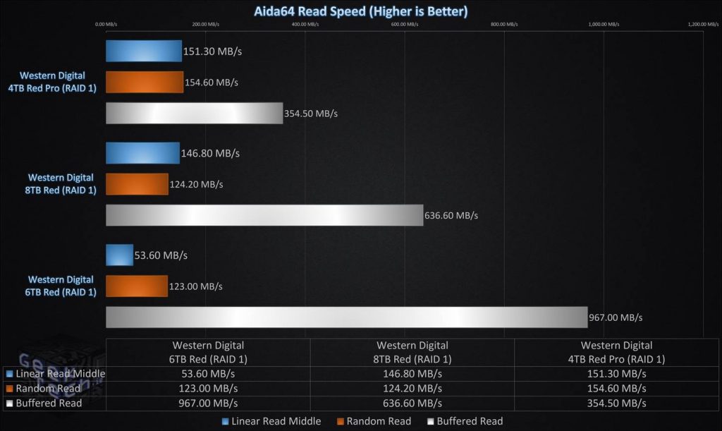 Aida64 Read Speed RAID1