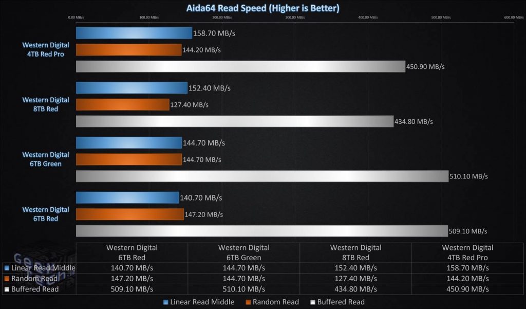 Aida64 Read Test Suite Single Drive