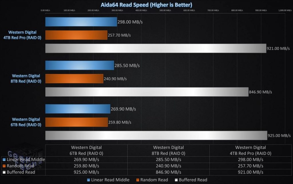 Aida64 Read Tests RAID0