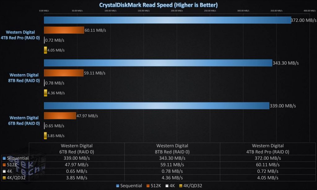 CrystalDiskMark Read Speed RAID0