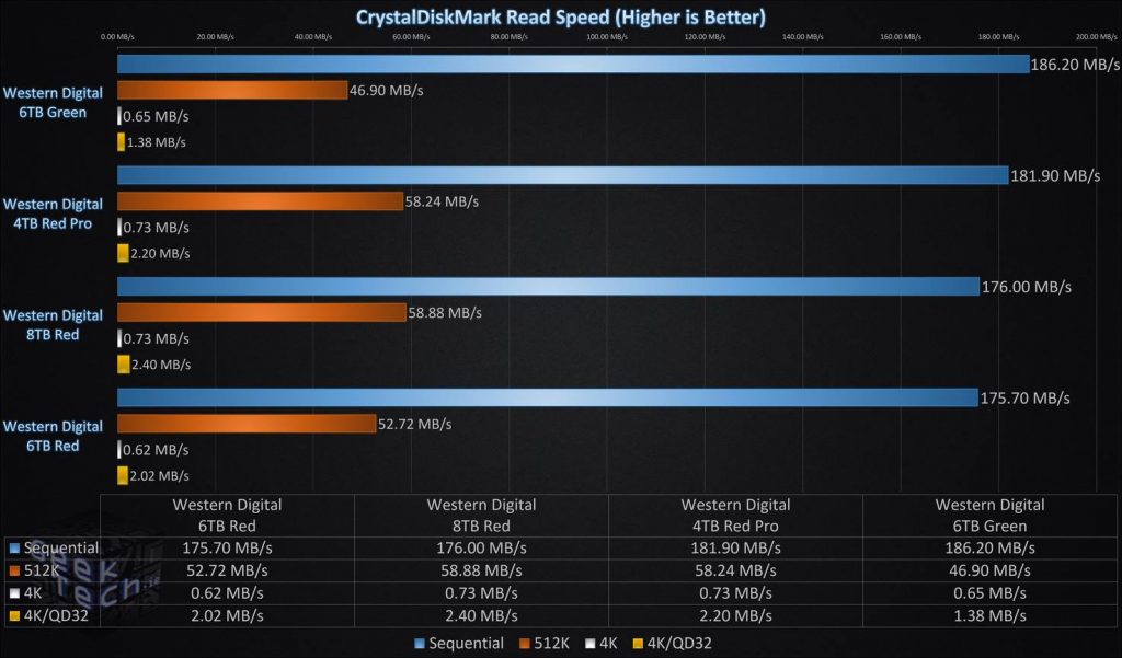 CrystalDiskMark Read Test Single Drive