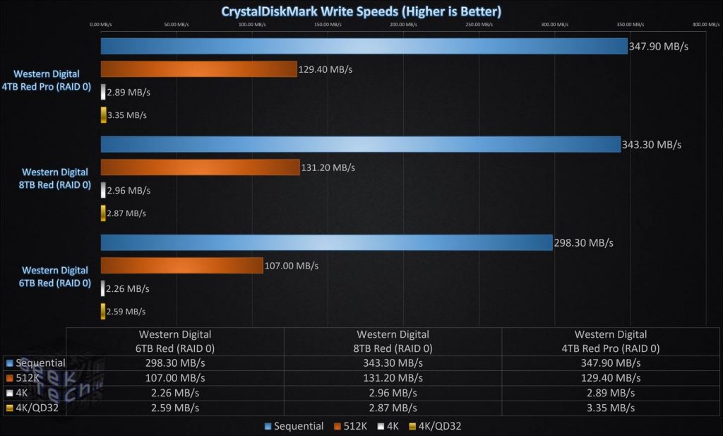 CrystalDiskMark Write Speed RAID0