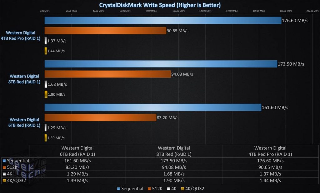 CrystalDiskMark Write Speed RAID1