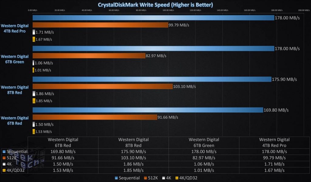 CrystalDiskMark Write Test Single Drive