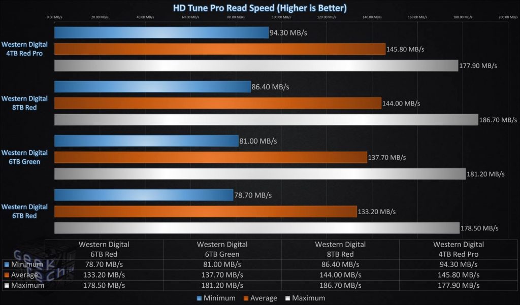 HD Tune Pro Read Speed Single Drive