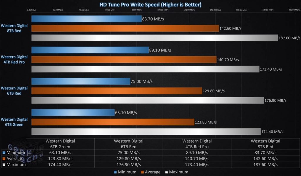 HD Tune Pro Write Speed Single Drive