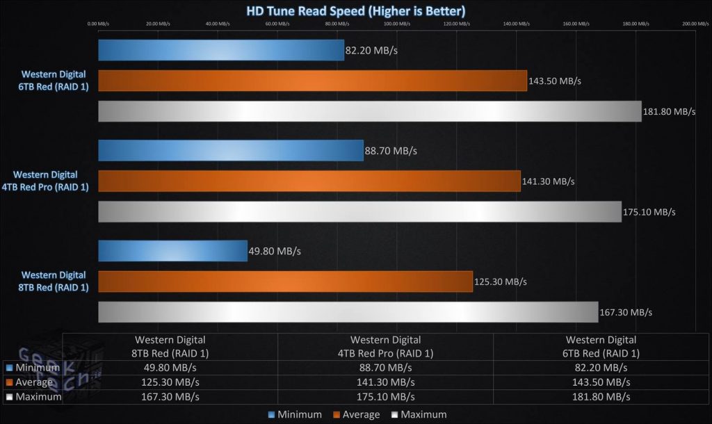 HD Tune Read Speed RAID1