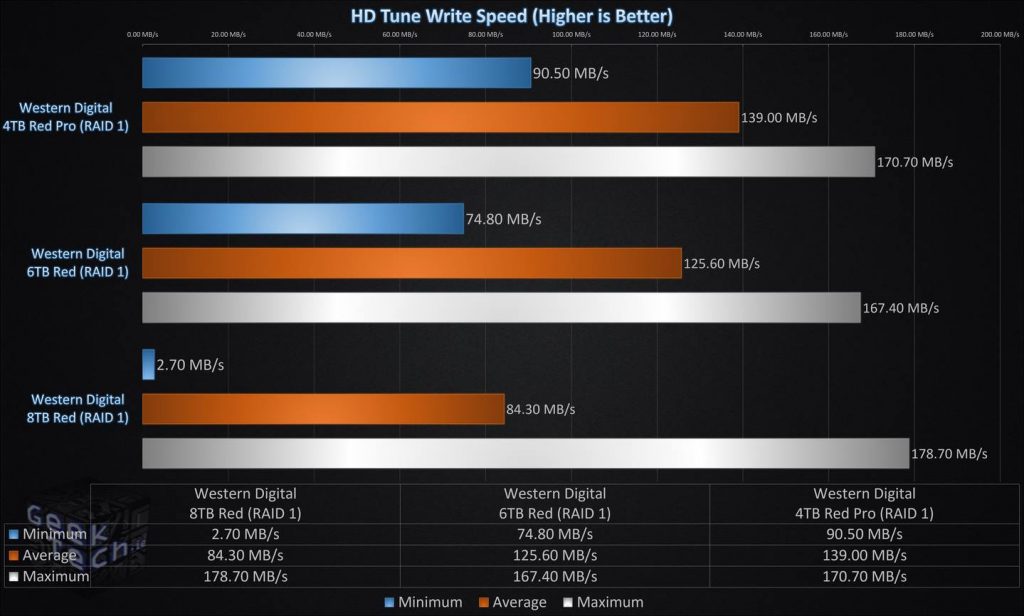 HD Tune Write Speed RAID1