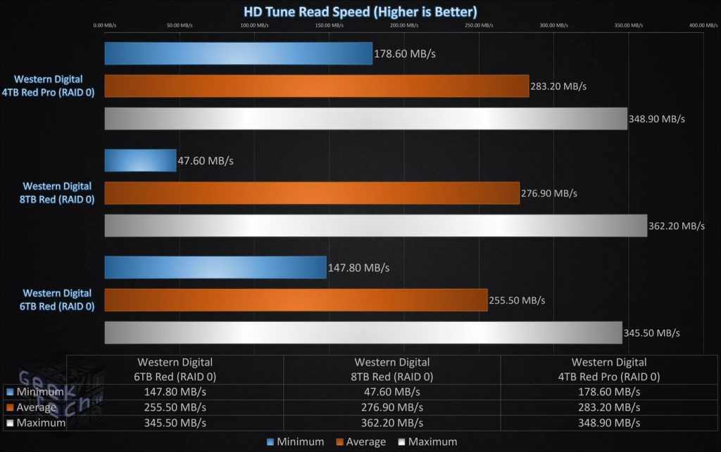 Hd Tune Read Speed RAID0