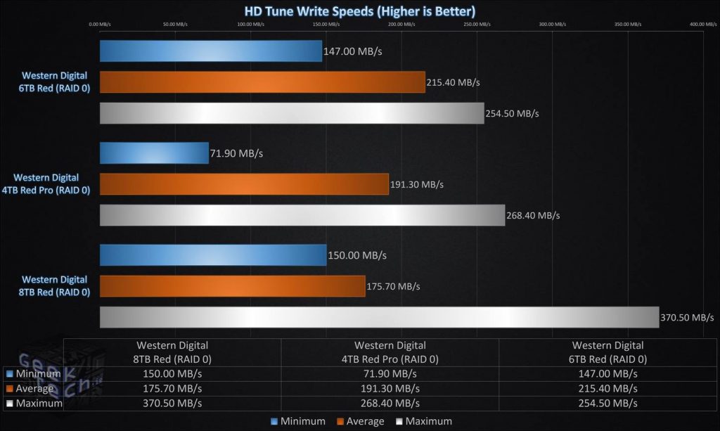 Hd Tune Write Speed RAID0