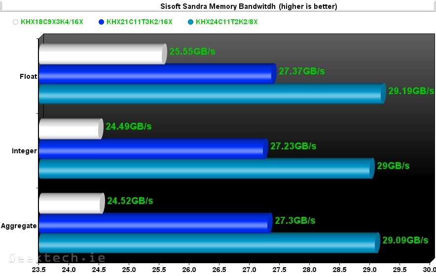 Kingston RAM 1866.2133,2400 Sissoft sandra memory bandwitdh