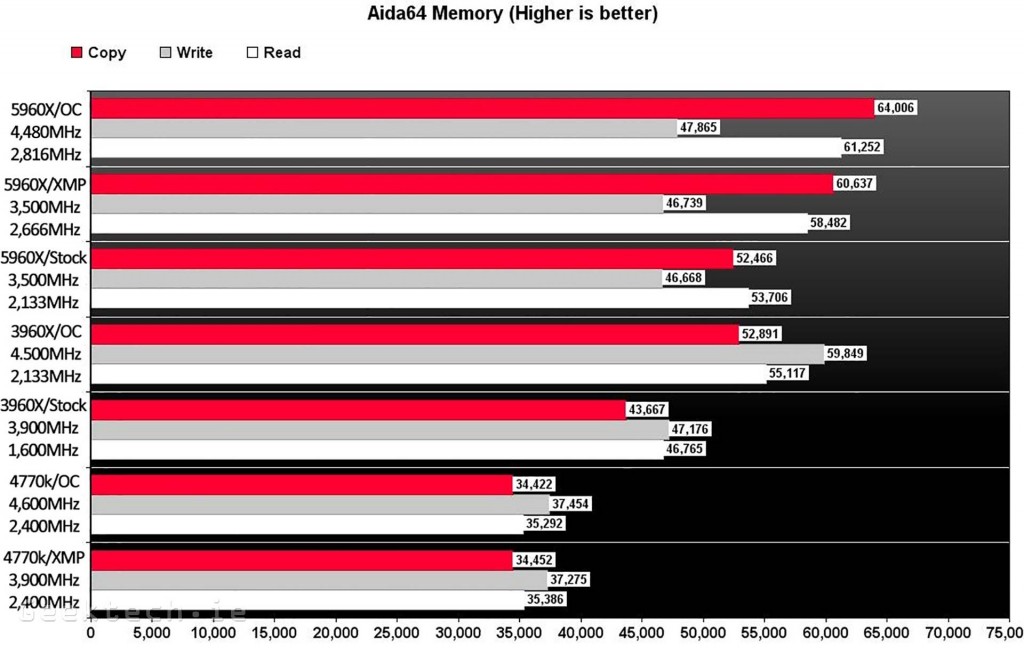 Intel 5960X Aida64 Memory Chart