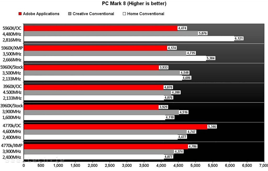 Intel 5960X PC Mark 8 Chart