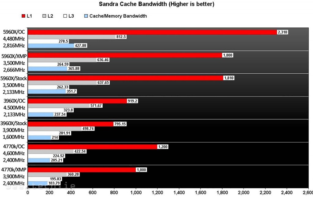 Intel 5960X Sandra Cache Bandwitdh Chart