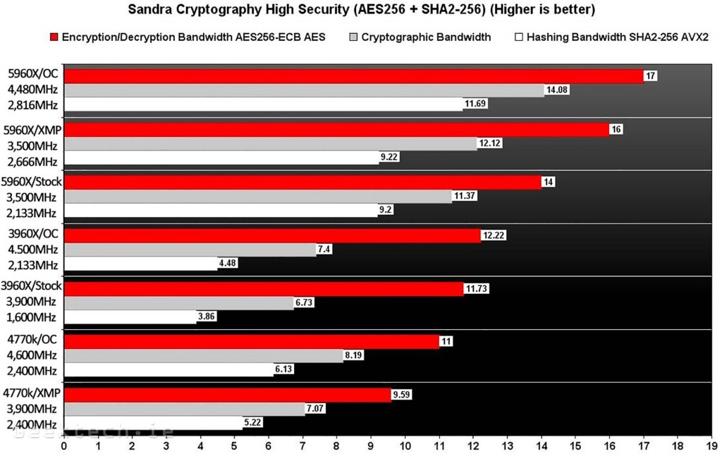 Intel 5960X Sandra Cryptography Chart