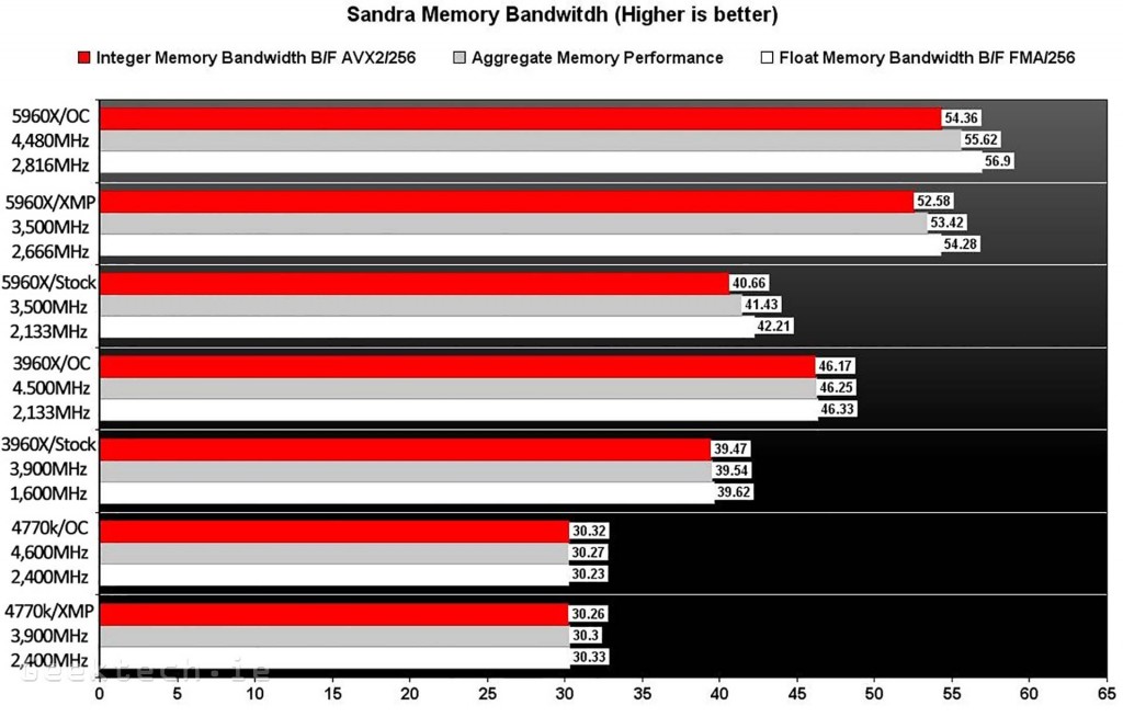 Intel 5960X Sandra Memory Bandwitdh Chart