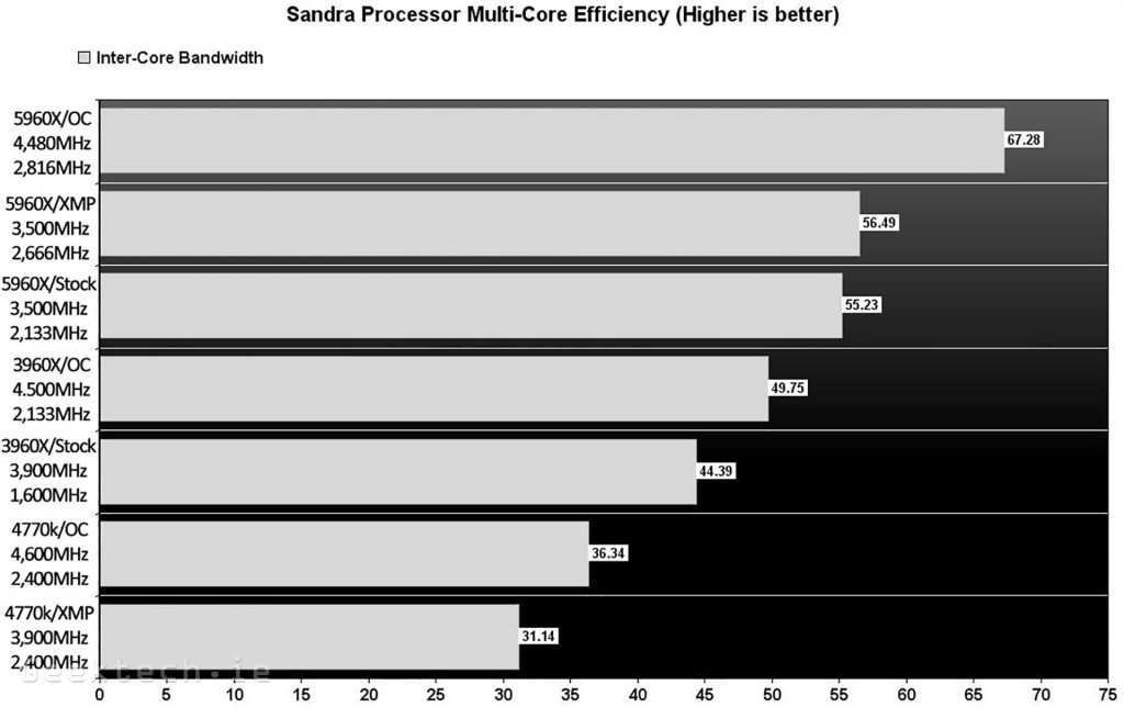 Intel 5960X Sandra Multi-Core Efficiency Chart