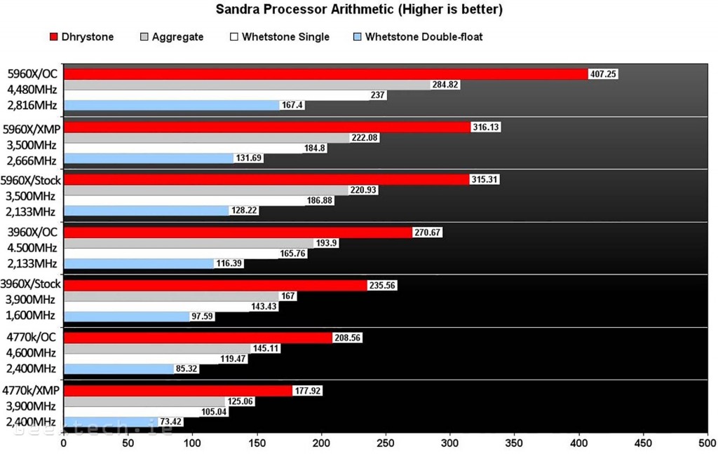 Intel 5960X Sandra Processor Arithmetic Chart