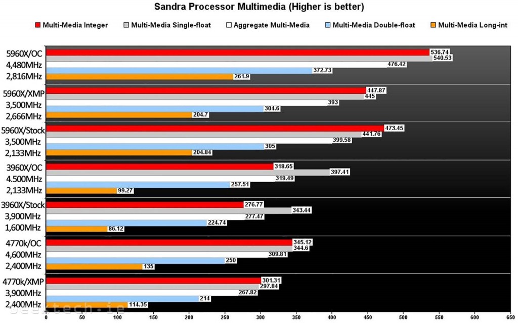 Intel 5960X Sandra Processor Multi-media Chart 2