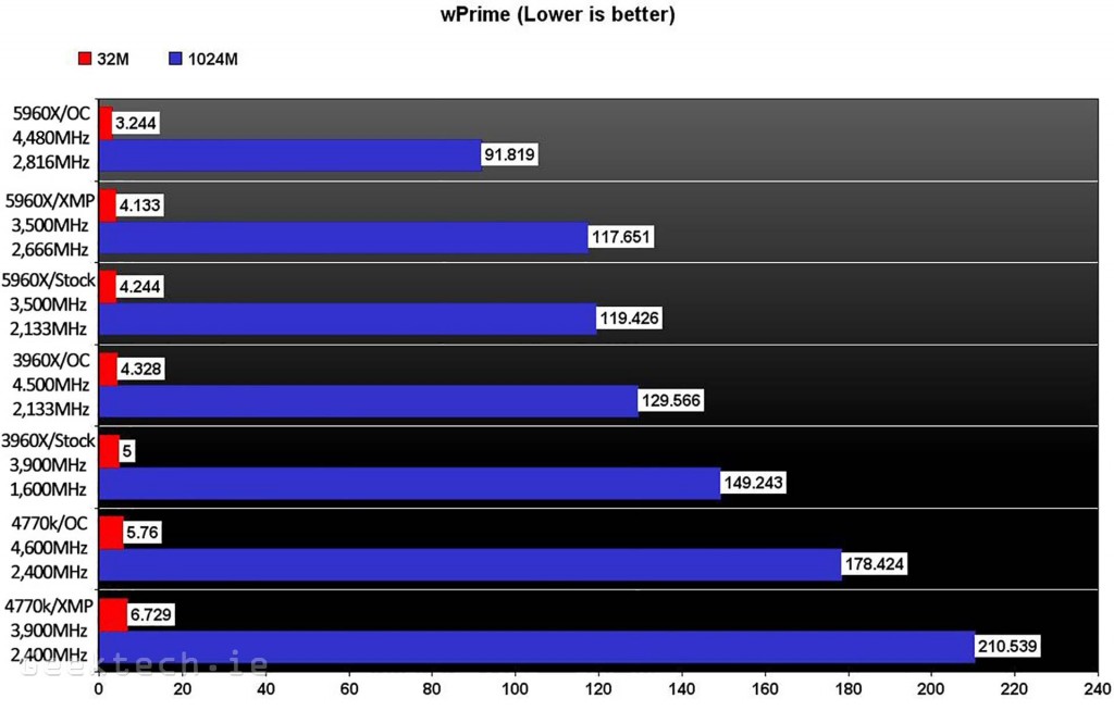 Intel 5960X wPrime Chart